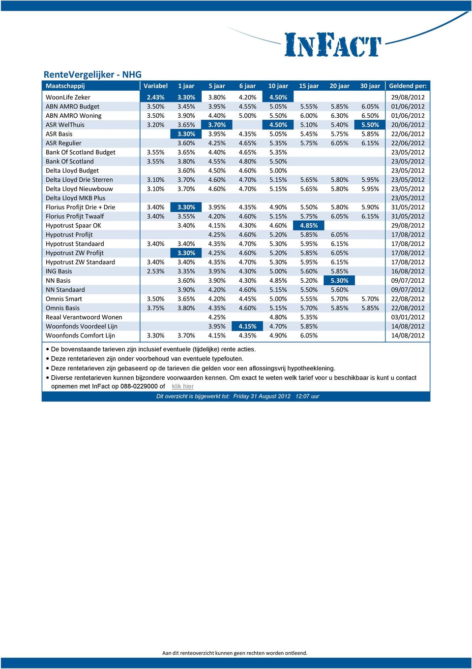 35% 5.75% 6.05% 6.15% 22/06/2012 Bank Of Scotland Budget 3.55% 3.65% 4.40% 4.65% 5.35% 23/05/2012 Bank Of Scotland 3.55% 3.80% 4.55% 4.80% 5.50% 23/05/2012 Delta Lloyd Budget 3.60% 4.50% 4.60% 5.