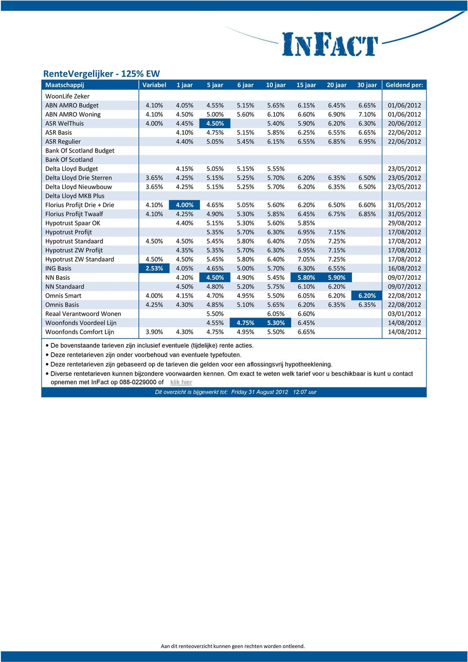 15% 5.05% 5.15% 5.55% 23/05/2012 Delta Lloyd Drie Sterren 3.65% 4.25% 5.15% 5.25% 5.70% 6.20% 6.35% 6.50% 23/05/2012 Delta Lloyd Nieuwbouw 3.65% 4.25% 5.15% 5.25% 5.70% 6.20% 6.35% 6.50% 23/05/2012 Delta Lloyd MKB Plus Florius Profijt Drie + Drie 4.