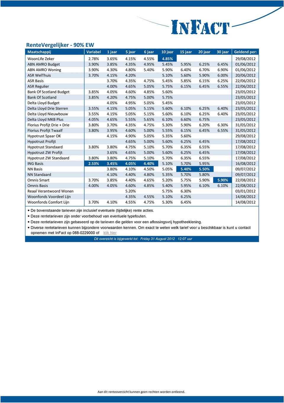 75% 6.15% 6.45% 6.55% 22/06/2012 Bank Of Scotland Budget 3.85% 4.05% 4.60% 4.85% 5.60% 23/05/2012 Bank Of Scotland 3.85% 4.20% 4.75% 5.00% 5.75% 23/05/2012 Delta Lloyd Budget 4.05% 4.95% 5.05% 5.
