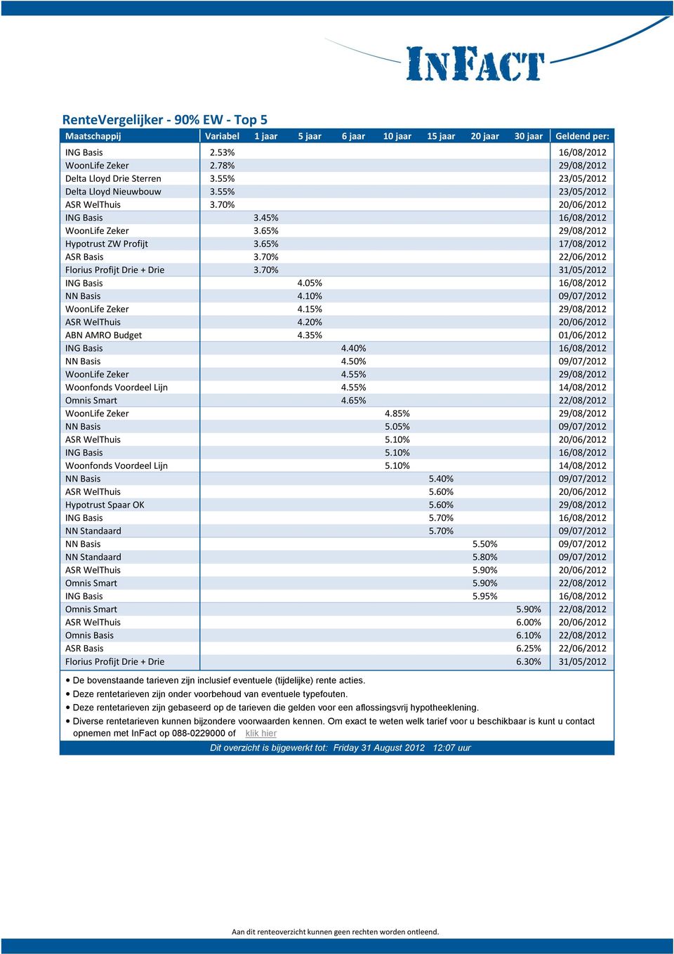 05% 16/08/2012 NN Basis 4.10% 09/07/2012 WoonLife Zeker 4.15% 29/08/2012 ASR WelThuis 4.20% 20/06/2012 ABN AMRO Budget 4.35% 01/06/2012 ING Basis 4.40% 16/08/2012 NN Basis 4.