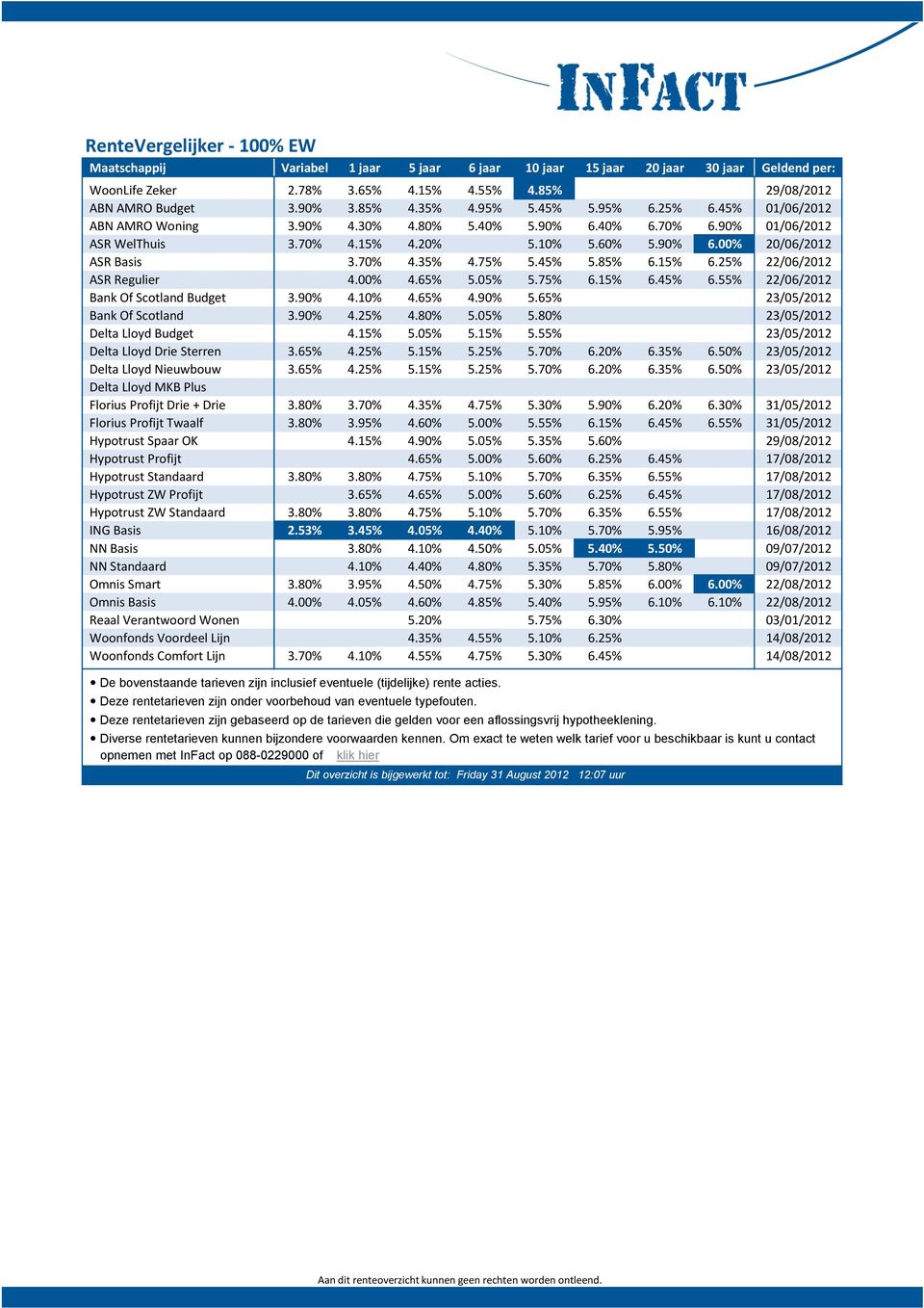 75% 6.15% 6.45% 6.55% 22/06/2012 Bank Of Scotland Budget 3.90% 4.10% 4.65% 4.90% 5.65% 23/05/2012 Bank Of Scotland 3.90% 4.25% 4.80% 5.05% 5.80% 23/05/2012 Delta Lloyd Budget 4.15% 5.