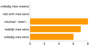 niet echt mee eens 0 0% neutraal / weet ik niet 2 9.5% redelijk mee eens 5 23.8% volledig mee eens 14 66.