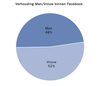 Facebook Facebook Meer mannen of vrouwen?