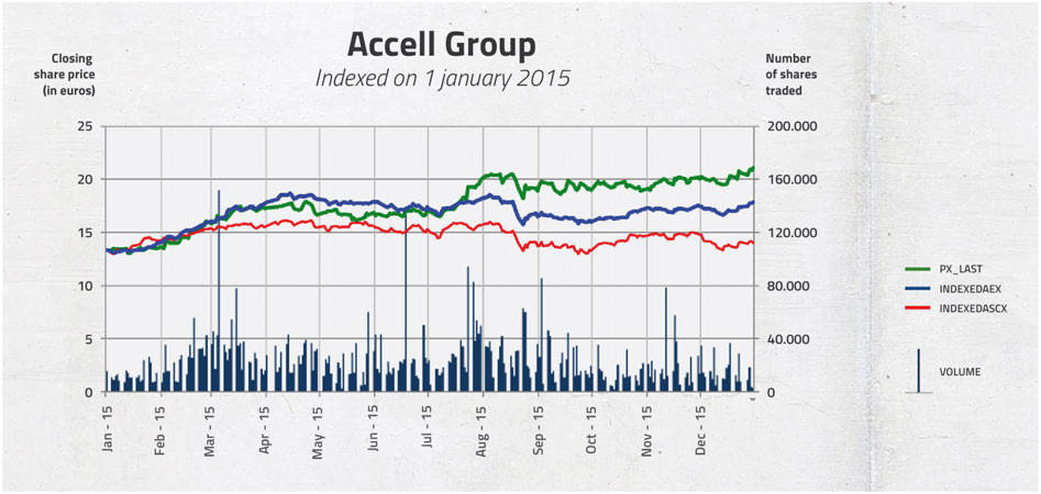 Het aandeel Beursnotering De aandelen Accell Group worden sinds oktober 1998 verhandeld op de officiële markt van NYSE Euronext Amsterdam (symbool: ACCEL / ISIN: NL0009767532).