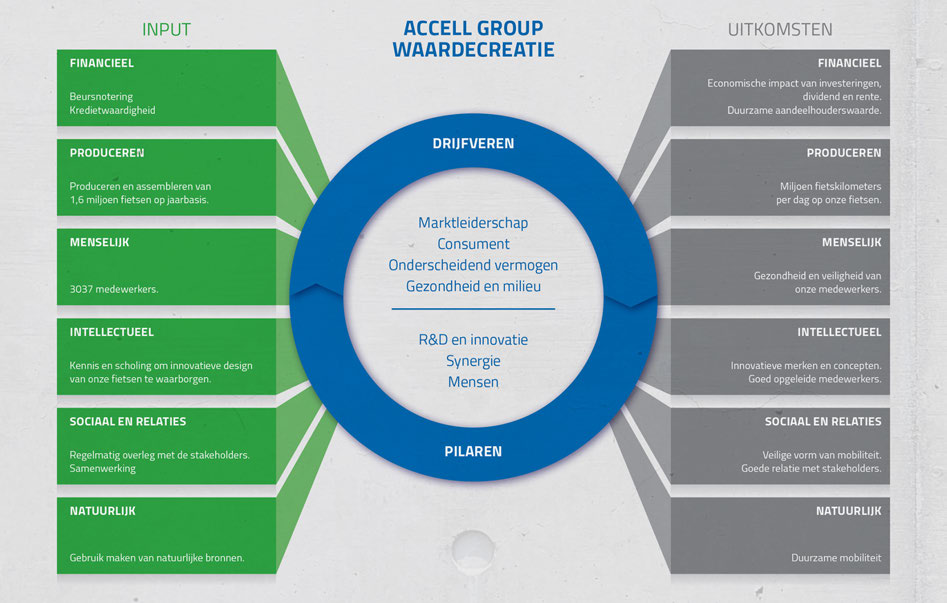 De materiële thema s voor Accell Group zijn samen met stakeholders bepaald, waarbij naar de hele waardeketen is gekeken. In dit proces zijn de volgende stappen genomen: 1.