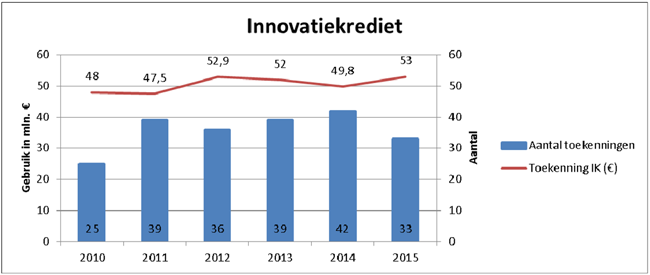 Per 1 januari 2015 is de maximale financiering per onderneming verhoogd van 5 mln. naar 10 mln. In 2014 is voor een bedrag van 49,8 mln. aan kredieten toegekend. In 2015 was dit 53,0 mln.