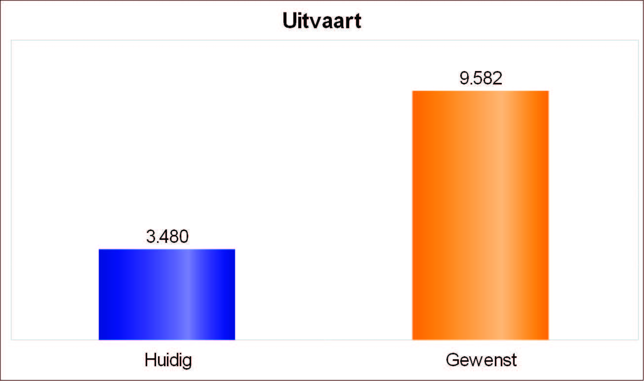 Financiële situatie bij de uitvaart van: A. Voorbeeld U heeft uw wensen omtrent uw uitvaart kenbaar gemaakt.