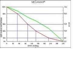 MEGAMAN DimmerAble - Dimmen met dimmer Creëer uw eigen verlichtingsatmosfeer met de MEGAMAN Dimmerable lampen. MEGAMAN Dimmerable Deze lampen dimmen traploos van 10% tot 100% zonder vertragingen.