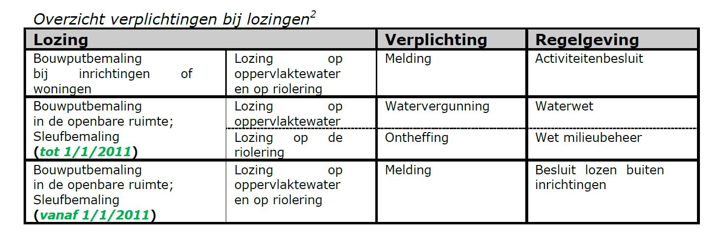 Regels 23 Vergunningverplichtingen Bij spannende omgevingszaken als zetting, kans op paalrot, verontreinigingen, zout grondwater, etc. is degelijke monitoring vereist.