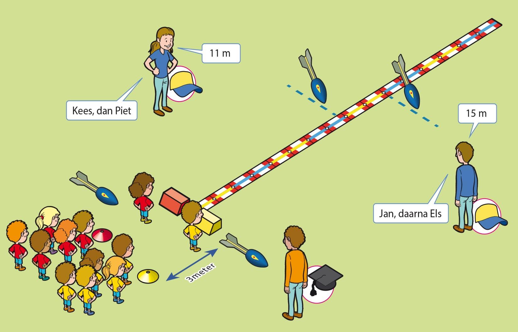 (Individueel onderdeel) 5 Bovenhands werpen Bovenhands Stoten Slingeren Werp de vortex zo ver mogelijk weg Maak met jouw team een rij op volgorde achter het hoedje dat overeenkomt met jouw teamkleur