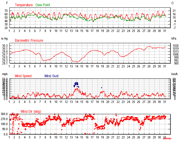 Delta druk 37 cm, echter andersom! Wind?