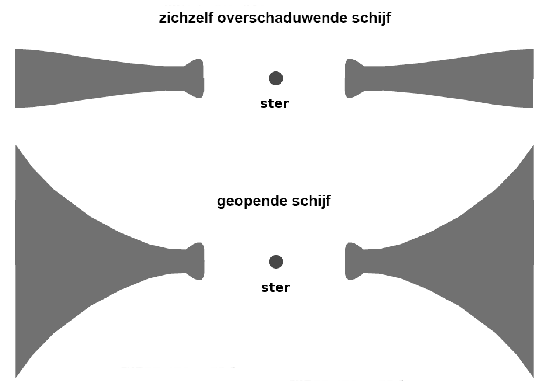 als een stofdoek opveegt tijdens zijn omloop om de ster. Deze schijf verdwijnt uiteindelijk na ongeveer 10 miljoen jaar, en is de enige periode waarin planeetvorming mogelijk is.