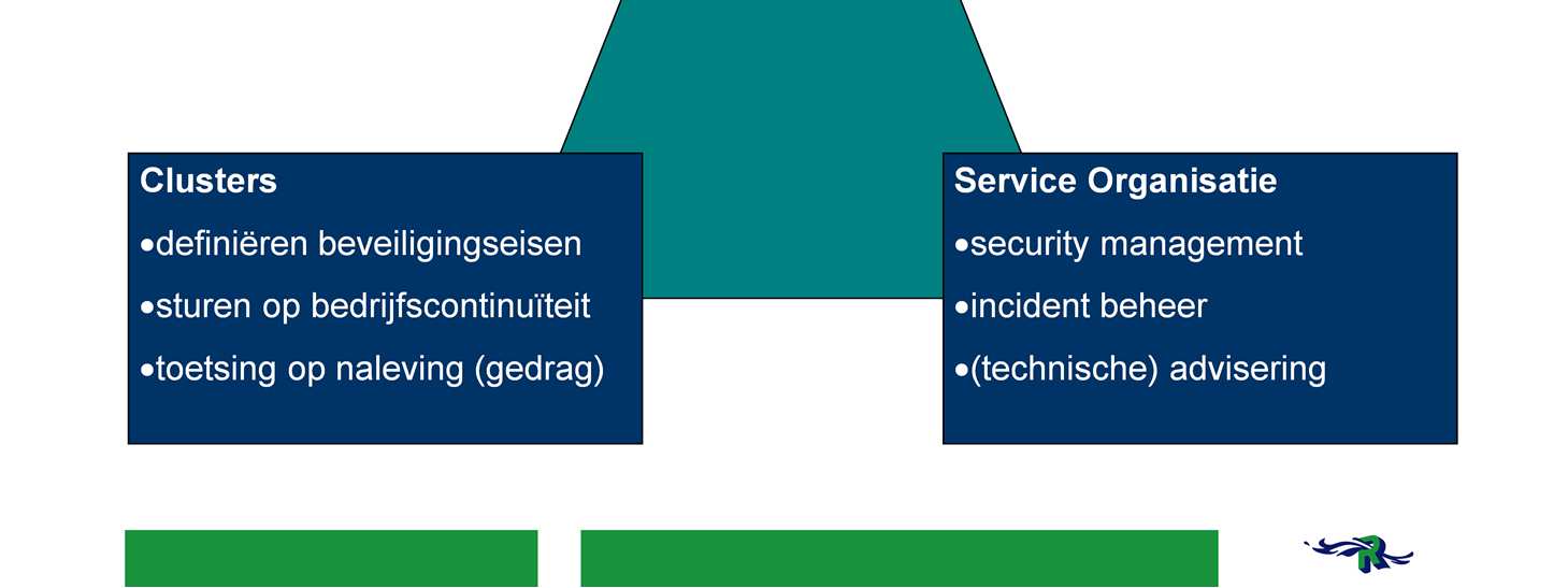 Het sturingsmodel voor de bedrijfsvoering in Rotterdam laat de dubbele rol van directie zien: enerzijds als verantwoordelijke voor het cluster,