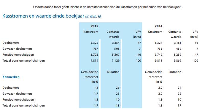 6 Bijlage Voorbeeld kasstroommethode: jaarverslag Hoogovens 2015 De contante waarde is berekend door de kasstromen contant te maken met de rentetermijnstructuur van DNB per ultimo 2014 en 2015.