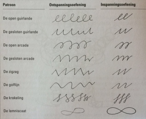 4. Behandeling In deze fase van het ergotherapeutisch proces gaat het om het daadwerkelijk behandelen van problematiek in het voorbereidend schrijven.