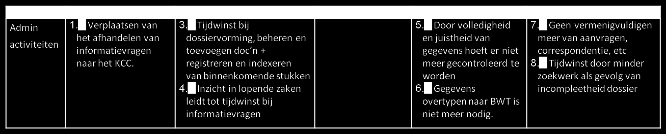 Berekenen baten Dossiervorming Overtikken 3000 aanvragen, 3000 actieve dossiers per jaar.