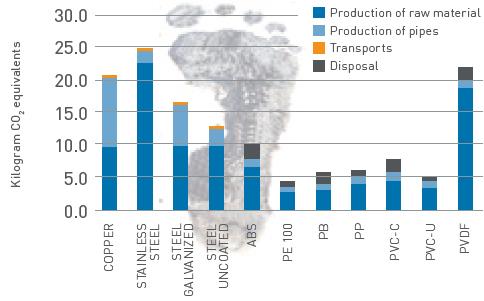 Eco voetafdruk Kunststof is groener dan metaal De CO2 voetafdruk is de hoeveelheid broeikasgassen die wordt uitgestoten tijdens de ontwikkeling, ontwerpfase, productie, transport, gebruik en