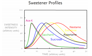 Sweet Intensity We are applying a holistic development approach