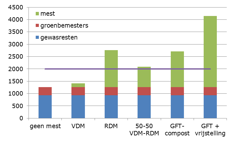 EOS aanvoer + mest Met