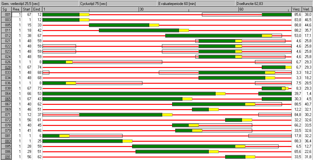 C.5 Fasendiagram adviessituatie avondspits