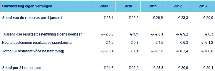 Resultaat