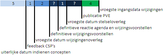 9. Definitieve wijzigingsvoorstellen worden uiterlijk twee weken na het wijzigingenoverleg verstuurd aan de CSP s en de auditors tezamen met de agenda voor het stelseloverleg. 10.