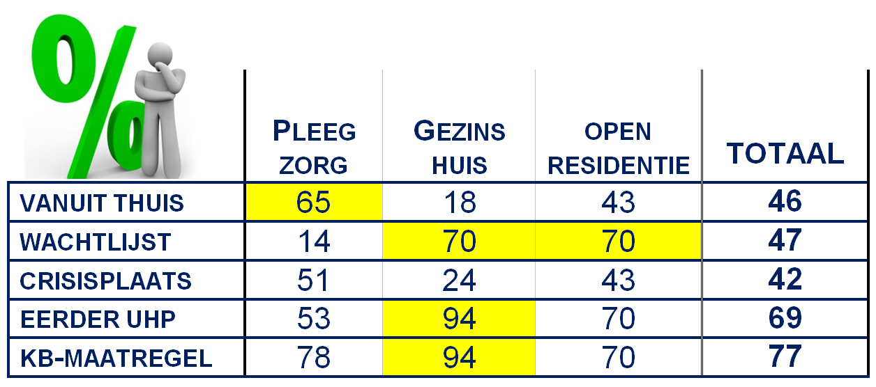 Hulpverleningsgeschiedenis (2) Gemiddeld aantal eerdere (UH)P s: 1,5 (SD=1,6) 20% heeft 3 of