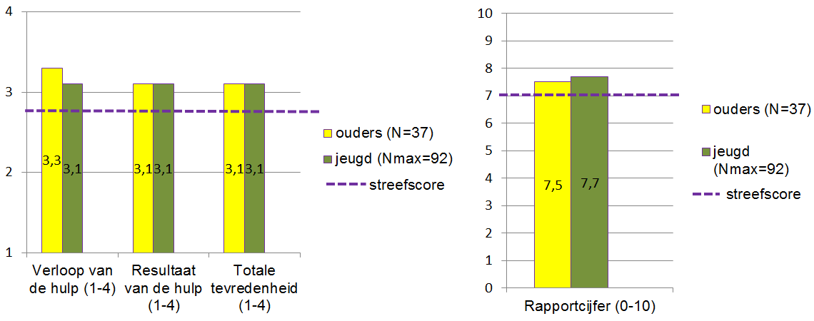 Clienttevredenheid Gemiddelde schaalscores en rapportcijfer van