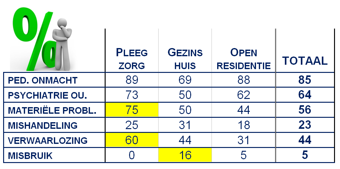 Resultaten ppv - het gezin - Gezinssamenstelling : 78% komt uit gebroken gezin