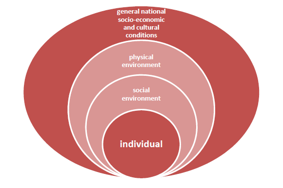 Socio-ecologisch model om sportdeelname te verklaren Socio-ecological model of Bronfenbrenner