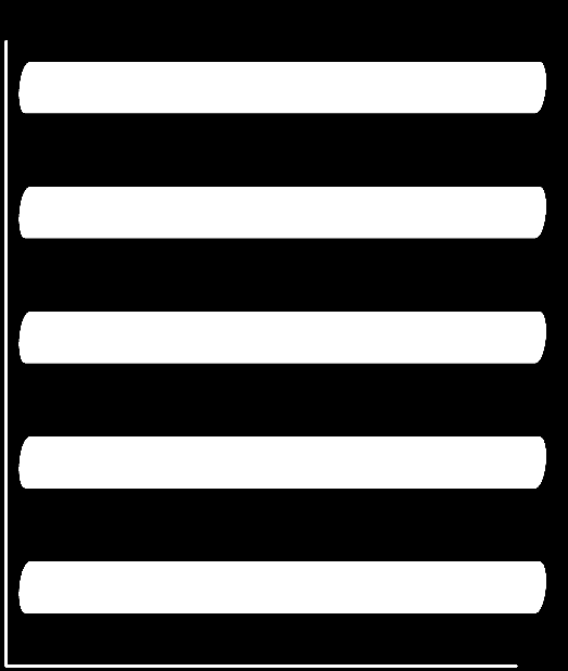 Figuur 4.2 Informatie en ondersteuning door de casemanager Kan de casemanager de (ernst van de) situatie van u en uw naaste goed inschatten?