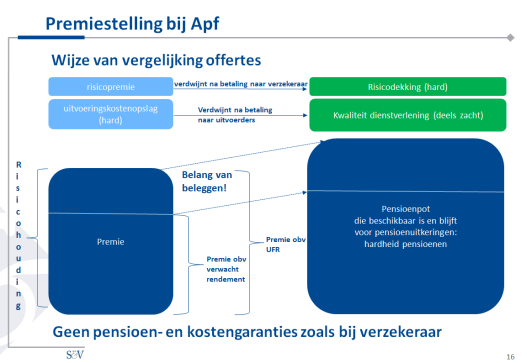 Premiestelling bij Apf Samenstelling kostendekkende premie Kosten (KDP) actuariele inkoop zuivere RTS, gemiddelde RTS, verwacht rendement of afgeleide hiervan Risicopremies overlijdensrisico en