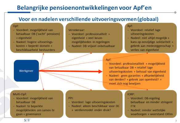Agenda 1 2 3 4 5 Belangrijke pensioenontwikkelingen voor Apf Kort