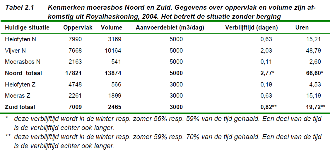 Waterpark Groote Beerze Bij een debiet van meer dan 1,5 DWA wordt de afvoer richting de Beerze geknepen op 1,5 DWA tot het maximale peil van