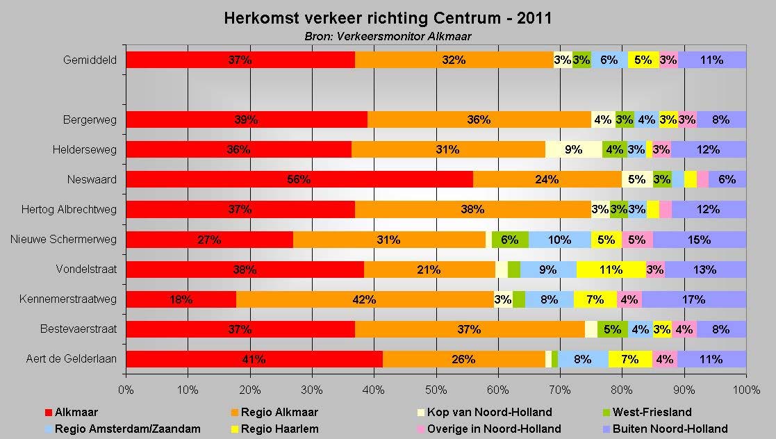 34 Reistijd op