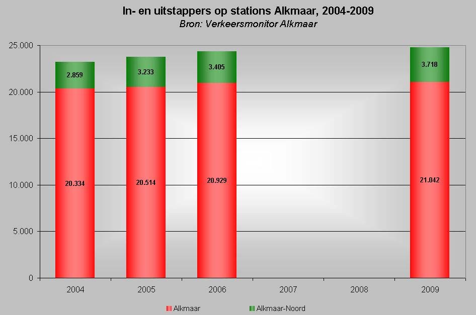 Verkeersongevallen in Centrum 2000-2009 Busvervoer: aandeel