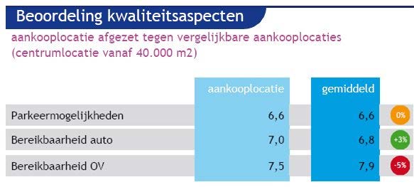 Rapportcijfer oordeel fietsenstallingen, Omnibusonderzoek 2011 Aantal stallingplaatsen op straat: 7,1 Aantal stallingplaatsen in