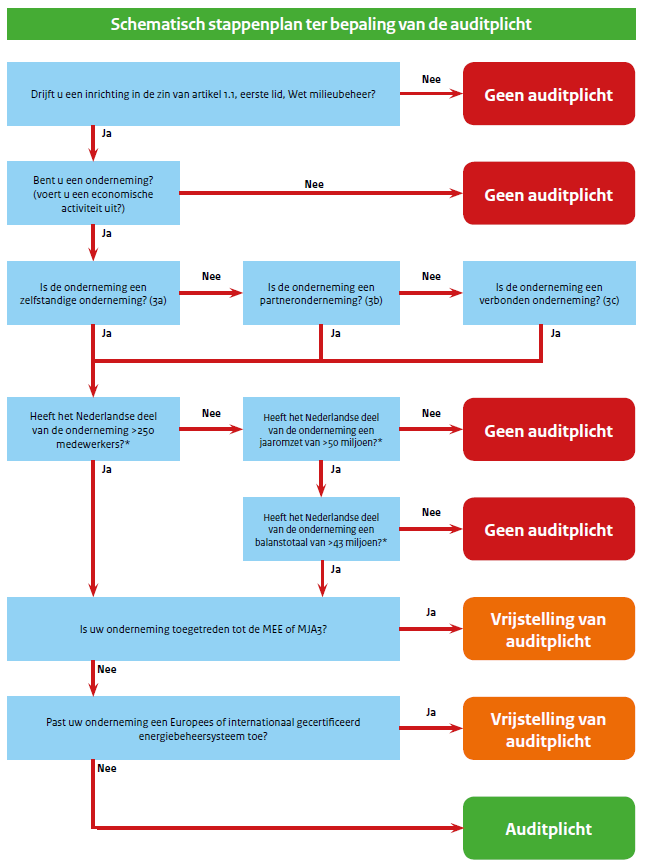 *) Indien uw onderneming een partneronderneming is (zie stap 3b van het stappenplan) dient u een percentage van de medewerkers / jaaromzet / balanstotaal van de andere onderneming(en) bij die van u