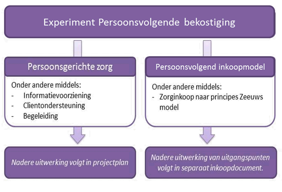 Waardig leven met zorg wij experimenteren in de regio Rotterdam Doelstelling van het experiment: vergroten van eigen regie en zeggenschap van de cliënt door op basis van individuele voorkeuren vraag