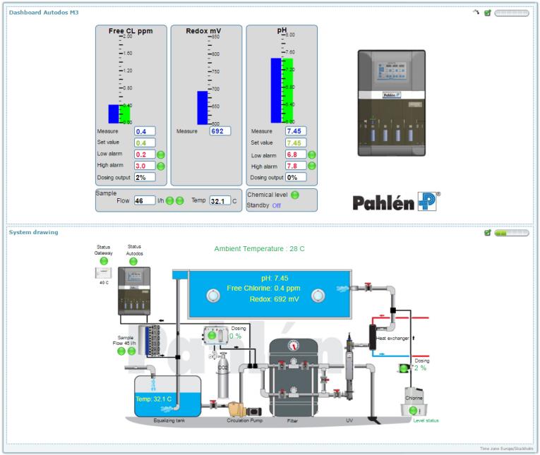 Remote monitoring View & Alarm Data Cloud webserver