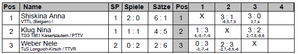 Resultaten in de enkels Anna Shiskina Meisjes PM 1/2 FINALE Dahy Maelys (Henegouwen België) 2/3 Meisjes MIN 1/8 FINALE Pennings Lara (Limburg België) 3/0 1/4 FINALE Quanten Lisa (Limburg België) 3/2