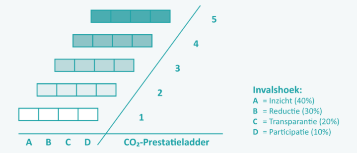 In deze voortgangsrapportage wordt de voortgang van de drie reductiedoelstellingen, over de periode van 1 januari tot 1 juli, beschreven.