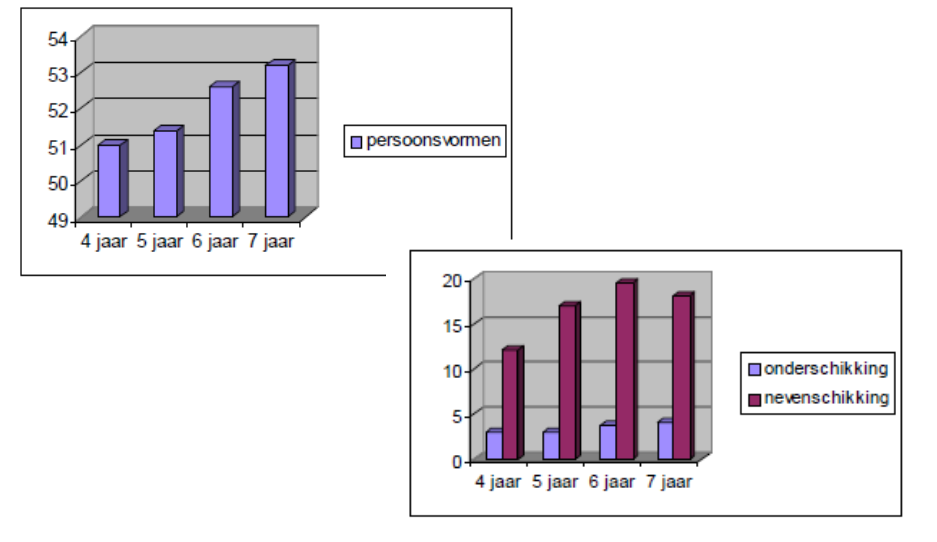 Samenhang van variabelen Aantal geflecteerde werkwoorden in de 50 vrije uitingen STAP cursus maart 2012