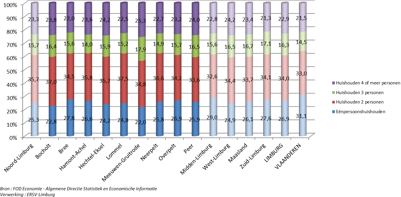 Figuur 12 : %-evolutie van het aantal PHH volgens grootte 01/01/2009-01/01/2015 Binnen Noord-Limburg groeit het aantal PHH het snelst in Overpelt (+10,3%) en het traagst in Hamont-Achel (+5,5%).