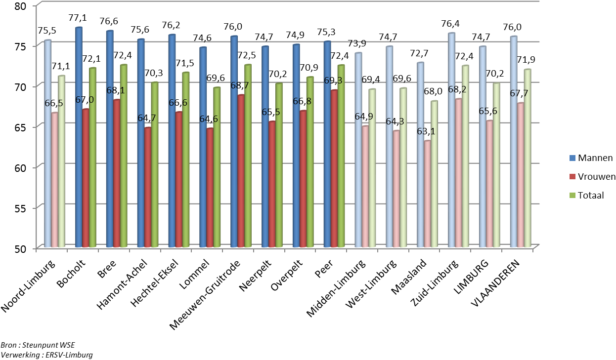 Figuur 20 : Groei activiteitsgraad (jaargemiddelden 15-64 jaar) 2008-2014 (beroepsbevolking in % van de bevolking op arbeidsleeftijd) Opvallend is ook dat de Maaslandse activiteitsgraad achterop en