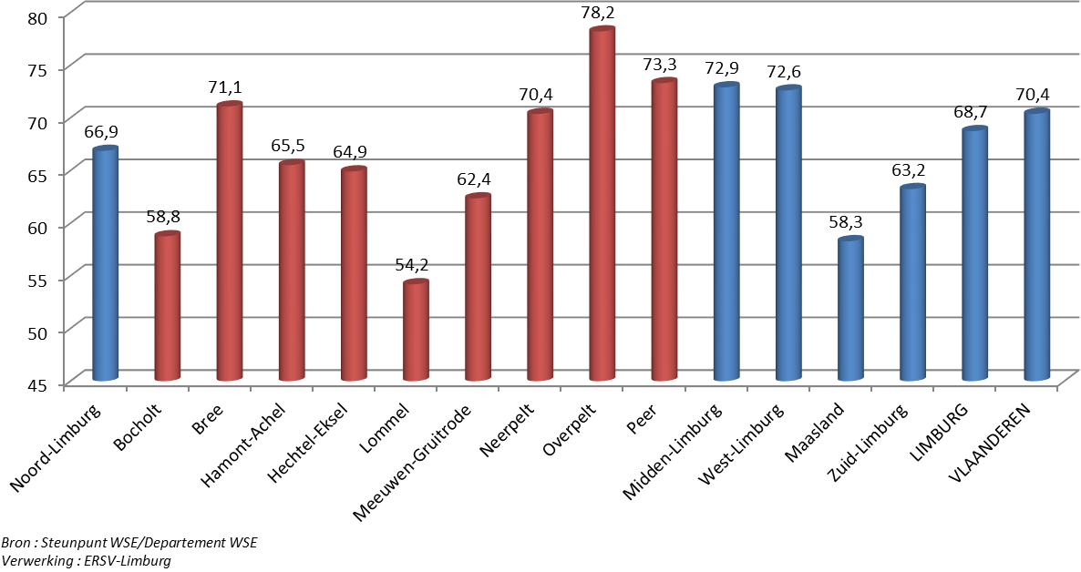 werkgelegenheid in Limburg (268.513) zorgt dit voor een inkomende gemeentelijke pendelintensiteit in Limburg van 68,7%. In Vlaanderen loopt deze verhouding op tot 70,4%.