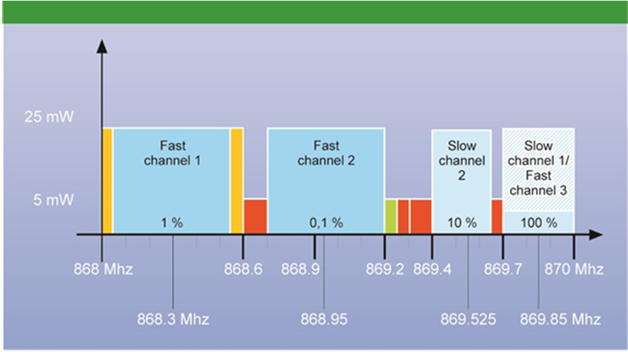 Evolutie KNX-RF KNX RF 1.1 (2000) 1 kanaal = F1 Korte preamble Wordt niet meer gecertificeerd! KNX RF Ready (2004) 1 kanaal: dezelfde frequentie = F1 Langere preamble Vervangt KNX RF 1.