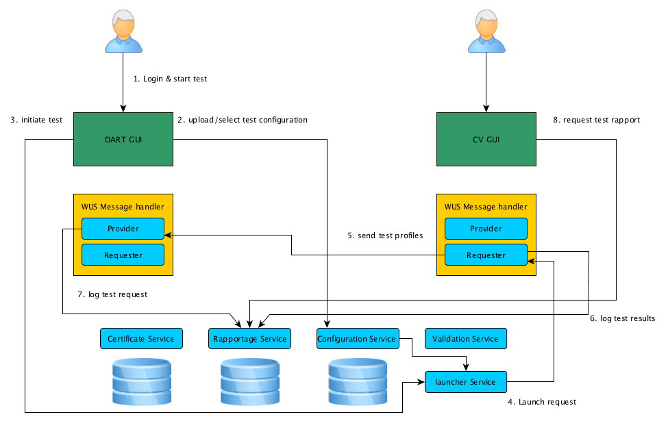 4.3 Compliancevoorziening WUS/WSRM als requester In deze tekening