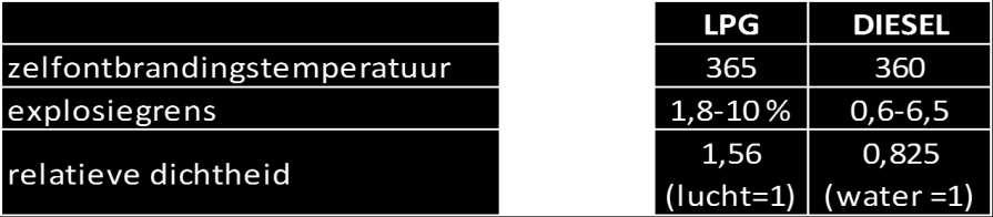 gasvorm lichter dan lucht met dampdichtheid 0,64 (lucht = 1) Is in vloeibare vorm onbrandbaar Verdampt