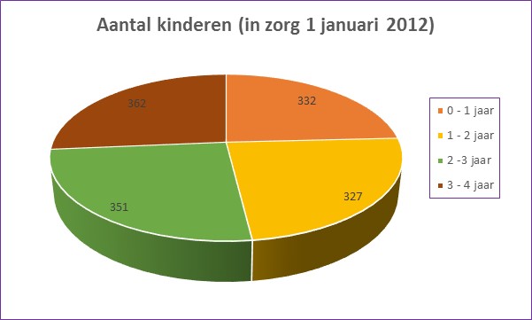 8. De cijfers. Rapportage Gemeente Zaltbommel 2013: Aantal kinderen (in zorg per 1 Januari 2012): 0-1 jaar 332 1-2 jaar 327 2-3 jaar 351 3-4 jaar 362 Totaal: 1.372 Uniforme producten Nr.